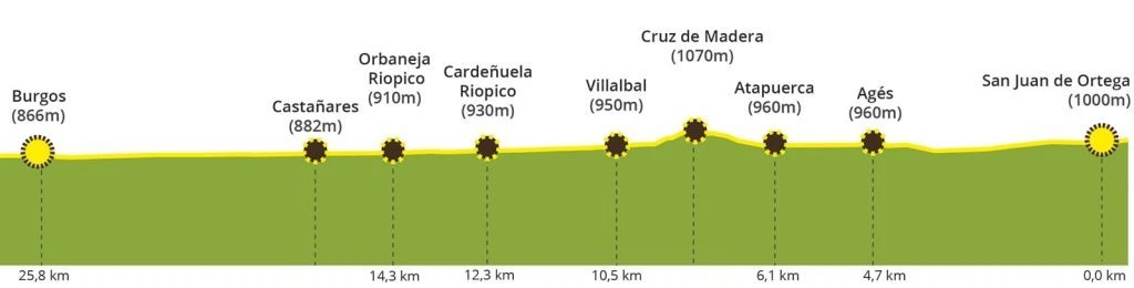 Camino - Burgos - San Juan de Ortega